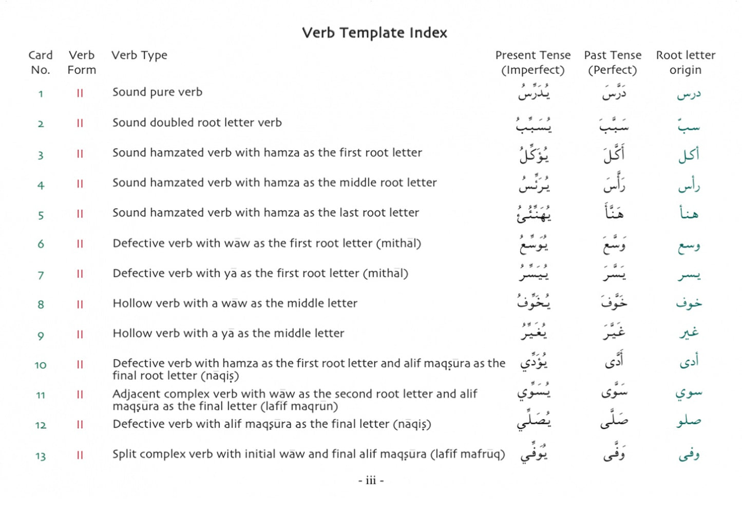 Gateway to Arabic Verb Conjugation Flashcards (Set Two)