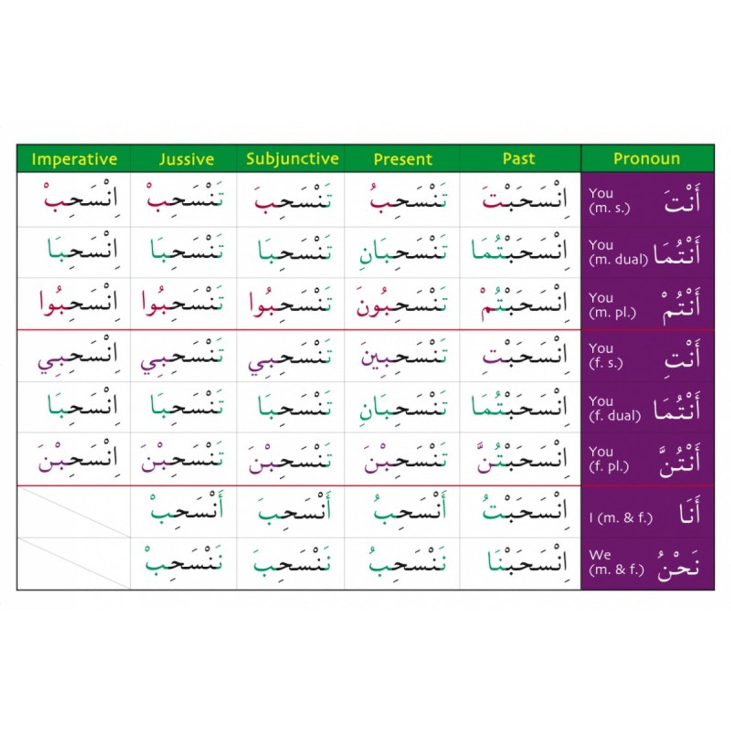 Gateway To Arabic Verb Conjugation Flashcards (Set Three)