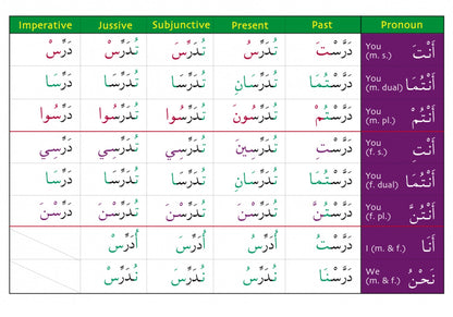 Gateway to Arabic Verb Conjugation Flashcards (Set Two)